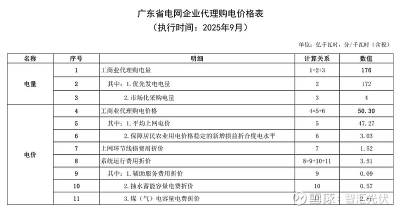 2023深圳用电收费标准(附价目表)(图1)